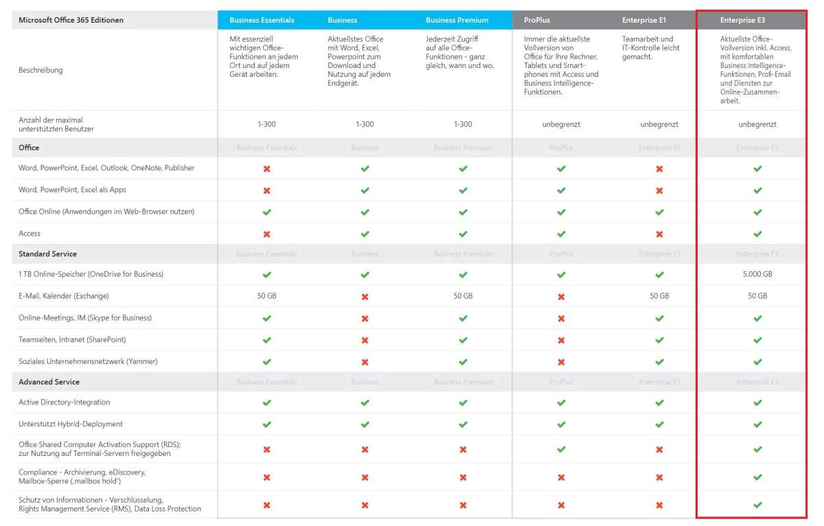 Comparison table of Microsoft 365 and Office 365 plans